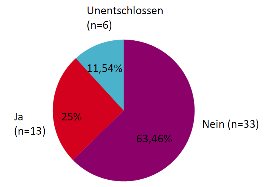 Ergebnisse der internen Online-Umfrage - Soll die SPD in die Groko?